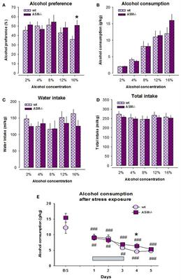 Enhanced Alcohol Preference and Anxiolytic Alcohol Effects in Niemann-Pick Disease Model in Mice